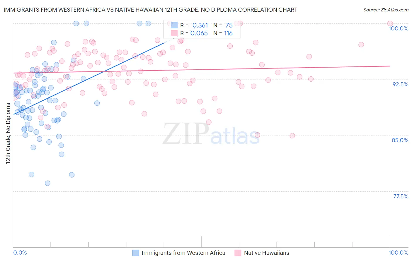 Immigrants from Western Africa vs Native Hawaiian 12th Grade, No Diploma