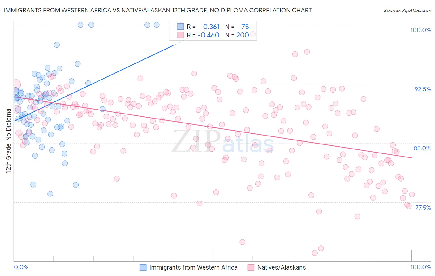 Immigrants from Western Africa vs Native/Alaskan 12th Grade, No Diploma