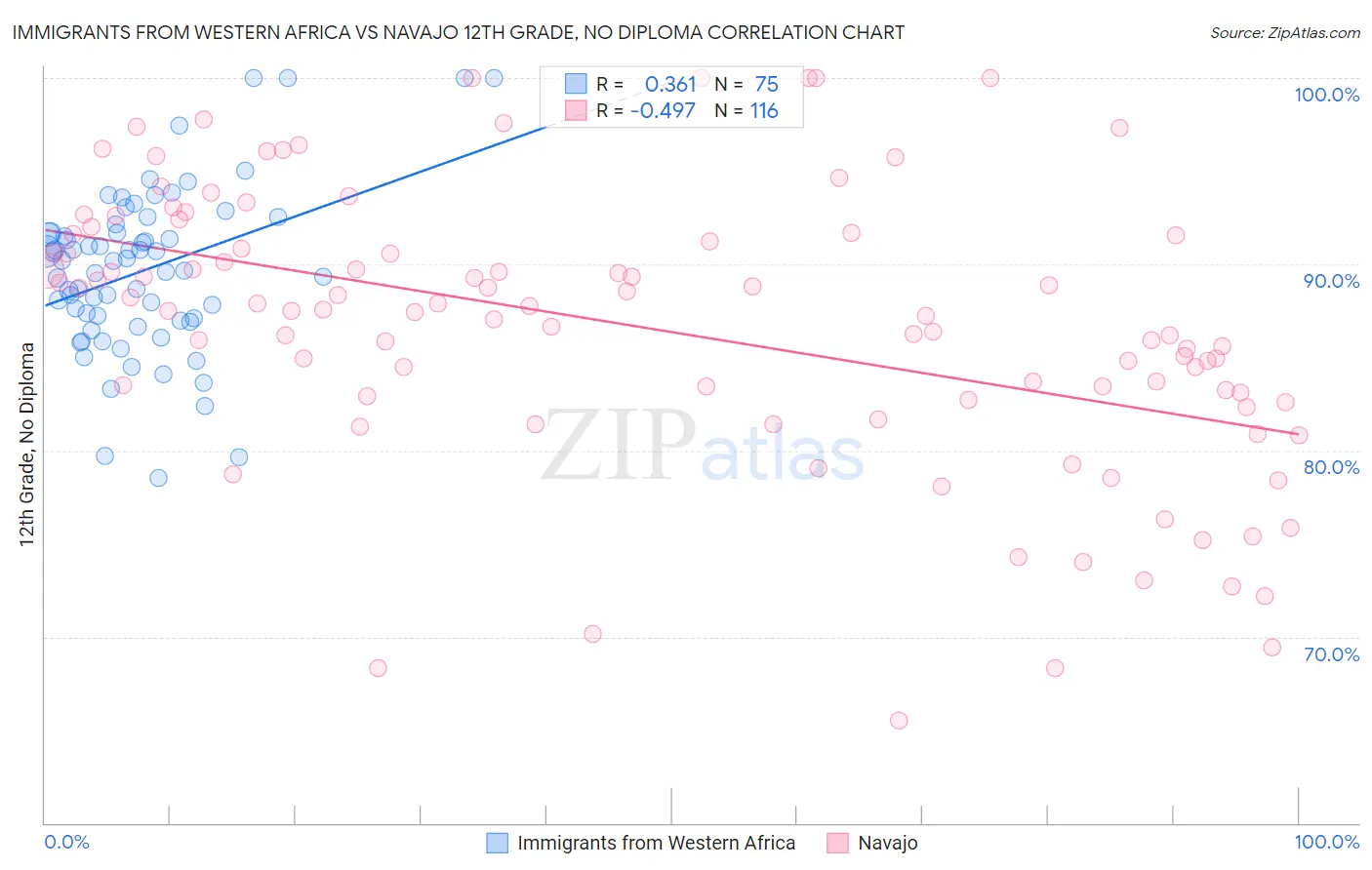 Immigrants from Western Africa vs Navajo 12th Grade, No Diploma