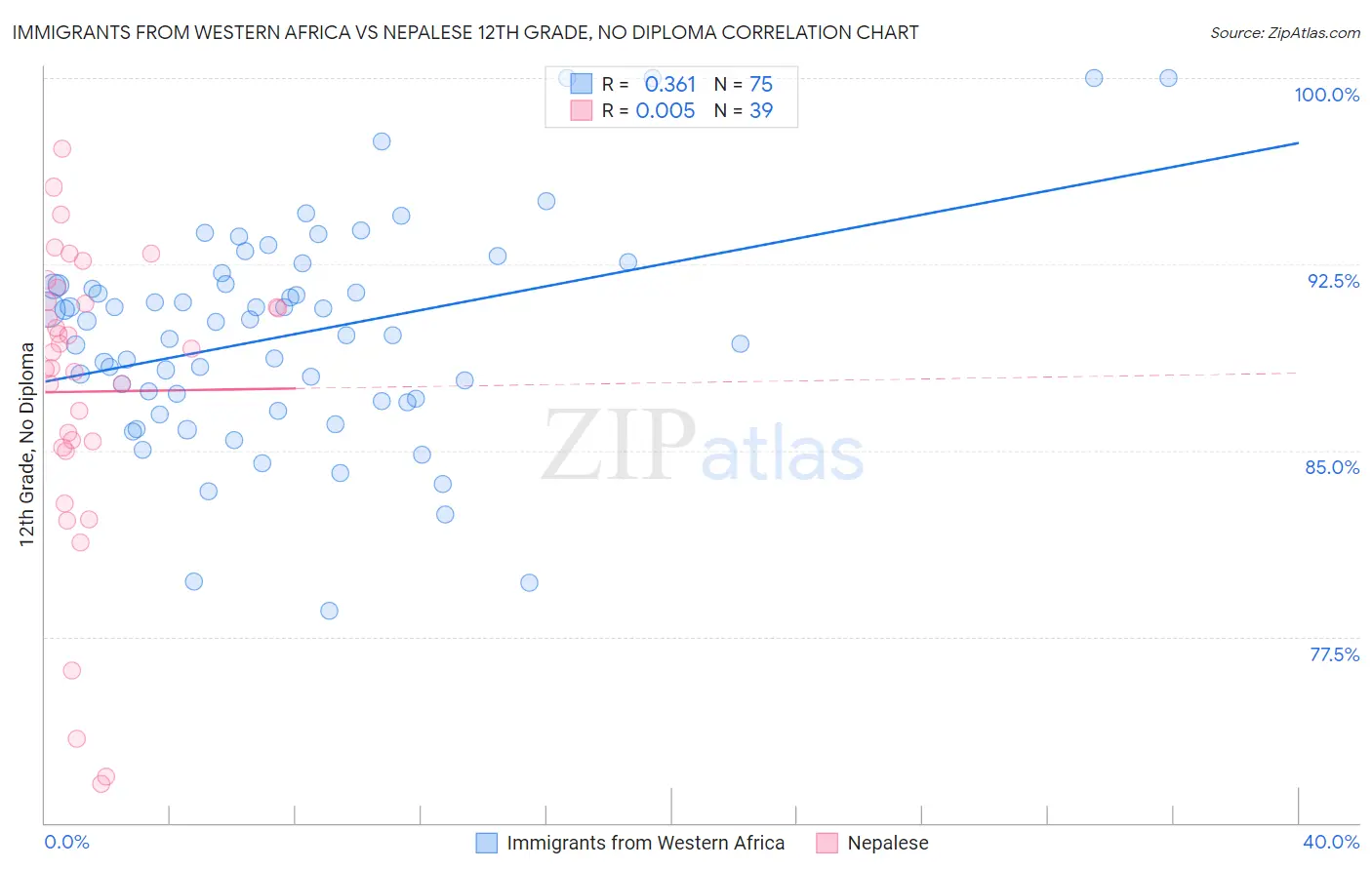 Immigrants from Western Africa vs Nepalese 12th Grade, No Diploma