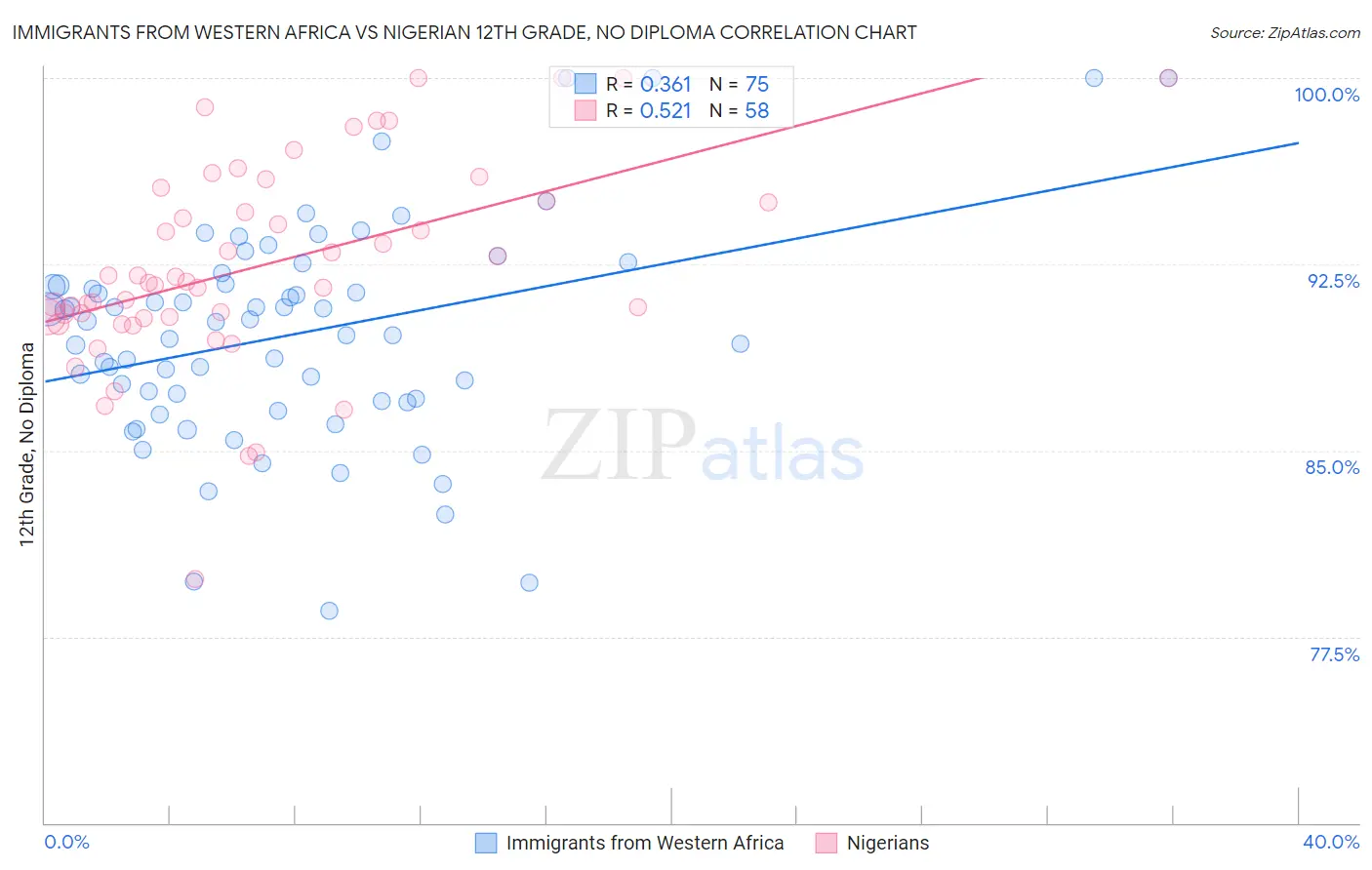 Immigrants from Western Africa vs Nigerian 12th Grade, No Diploma