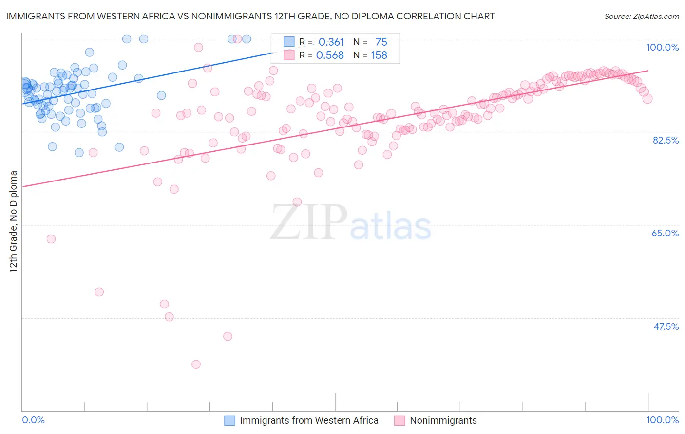 Immigrants from Western Africa vs Nonimmigrants 12th Grade, No Diploma