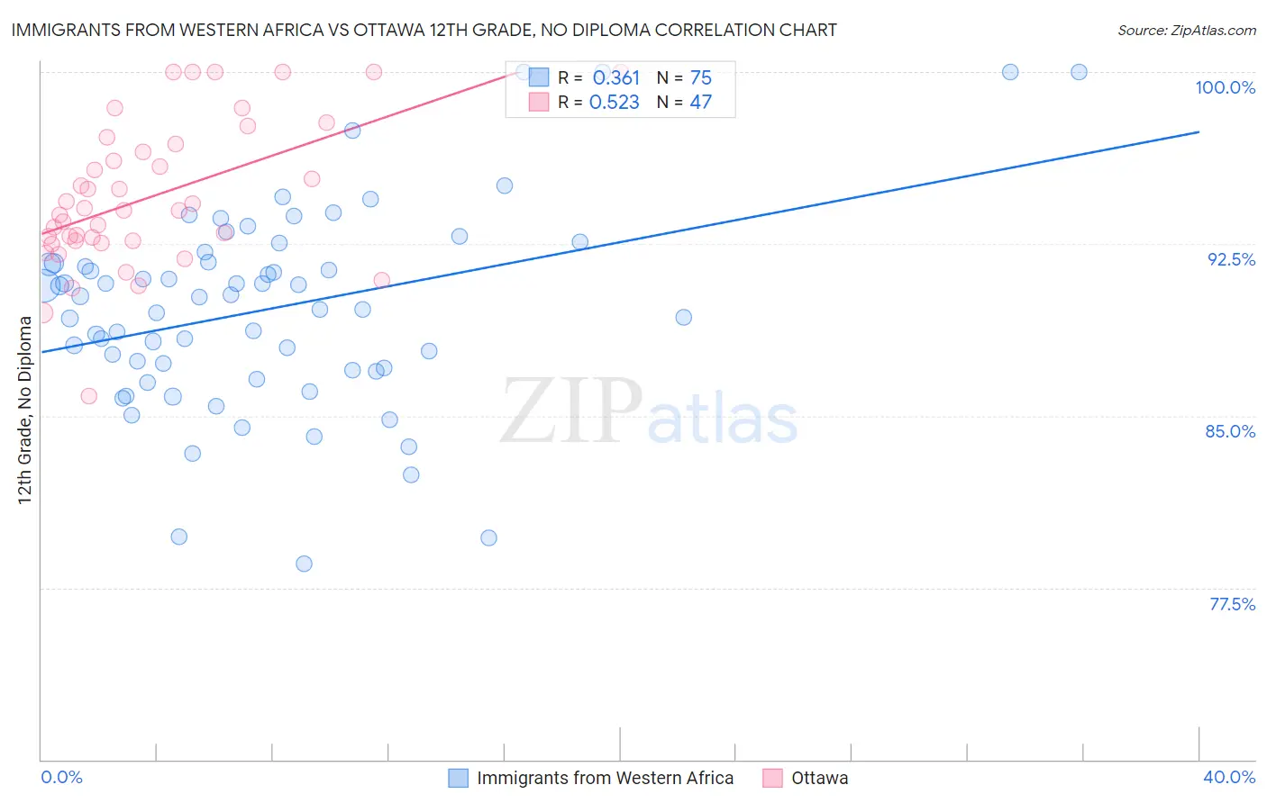Immigrants from Western Africa vs Ottawa 12th Grade, No Diploma