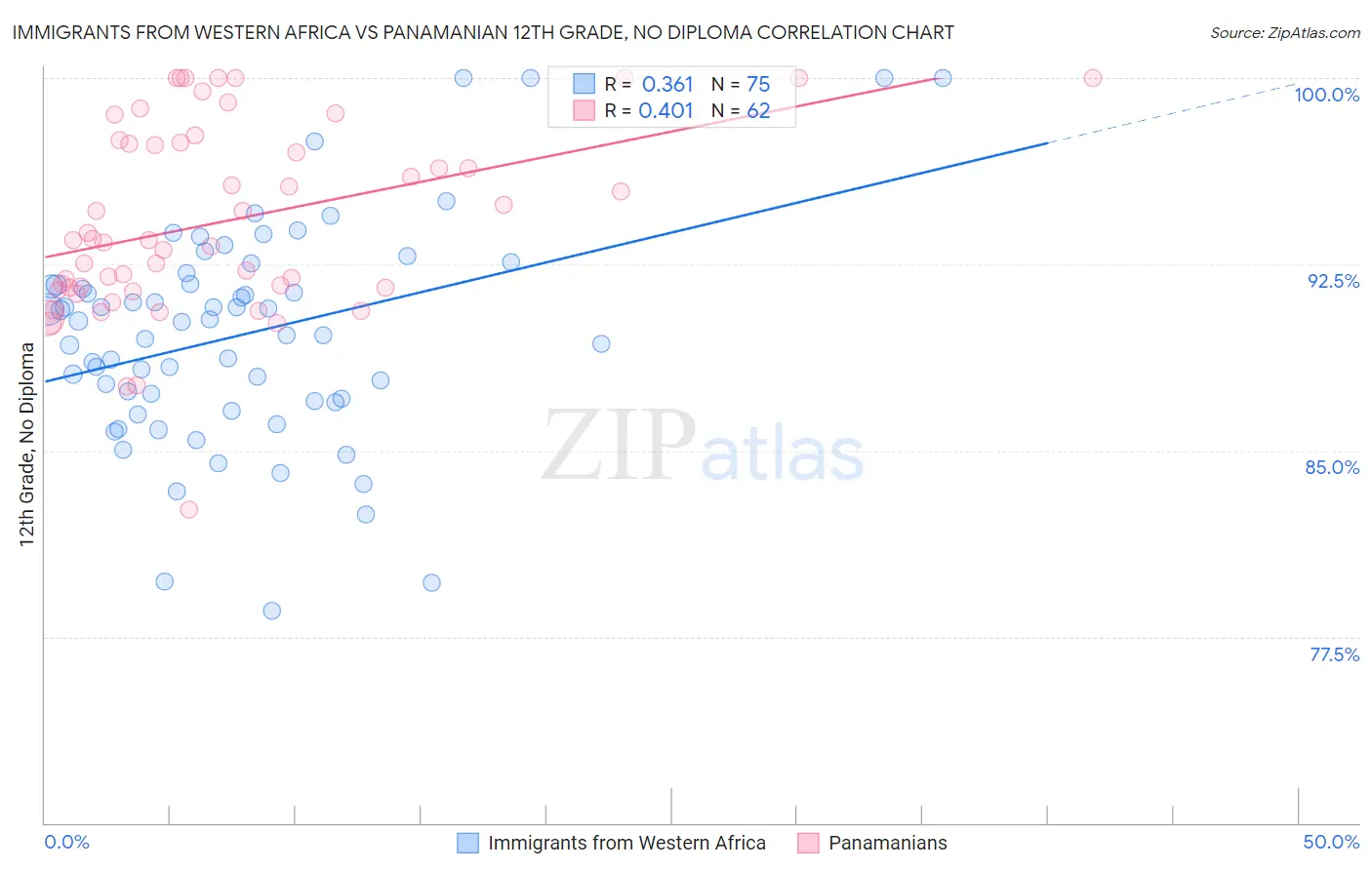 Immigrants from Western Africa vs Panamanian 12th Grade, No Diploma