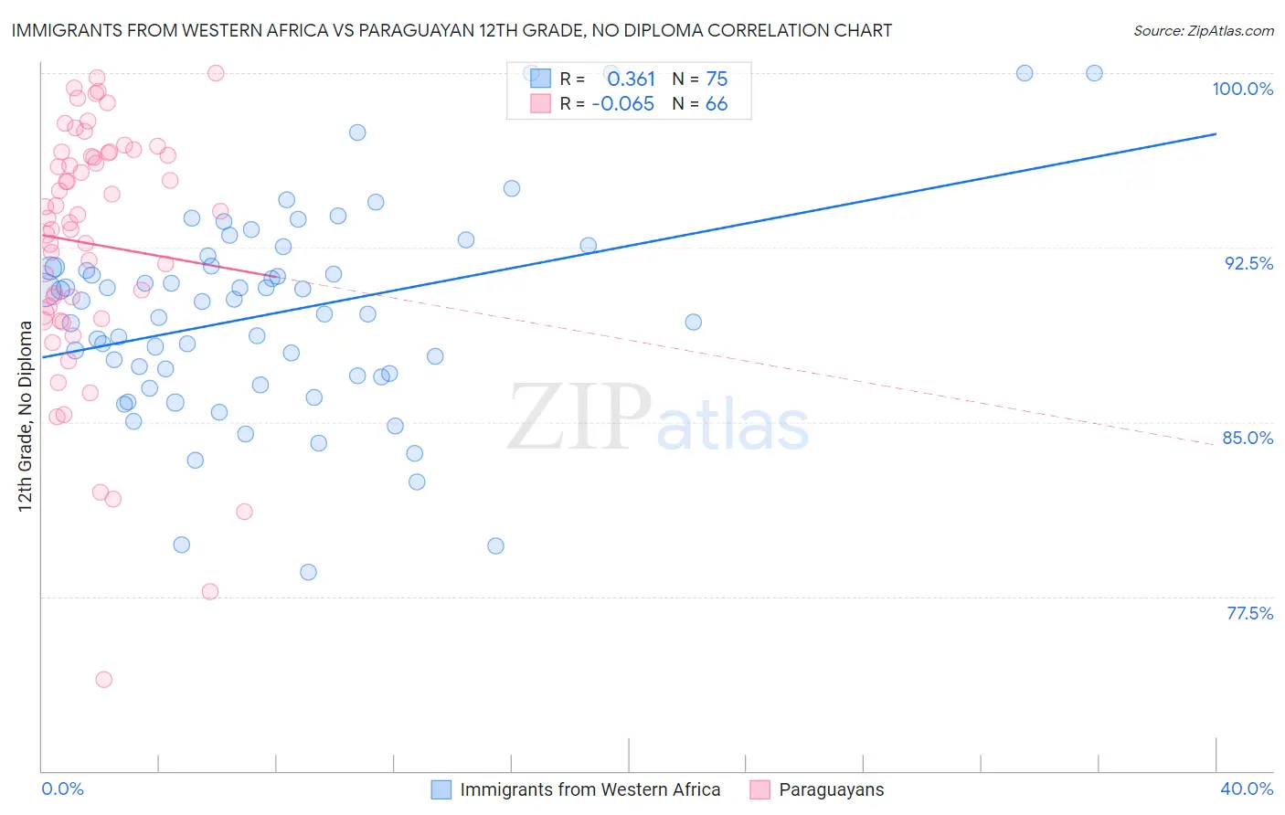 Immigrants from Western Africa vs Paraguayan 12th Grade, No Diploma