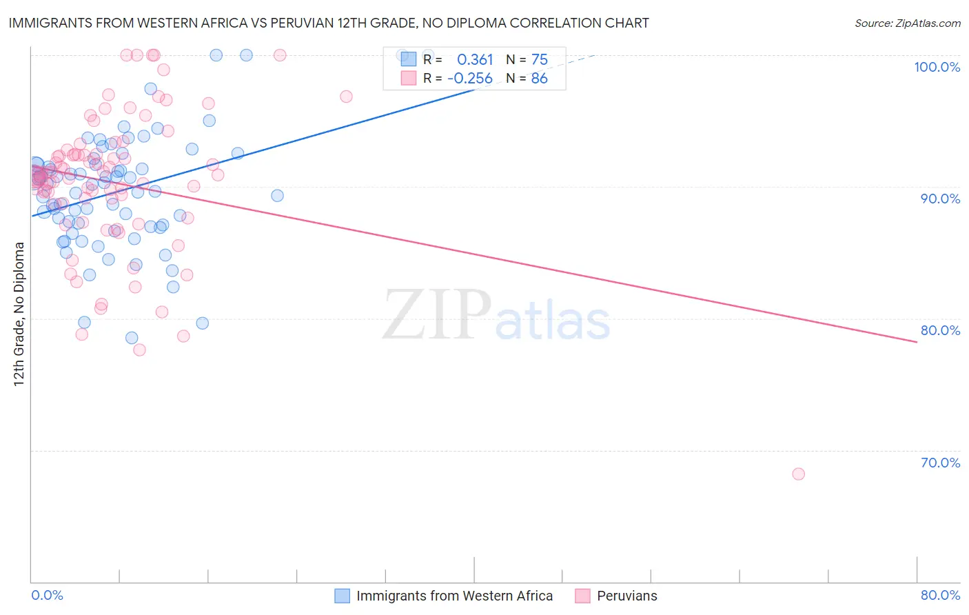Immigrants from Western Africa vs Peruvian 12th Grade, No Diploma
