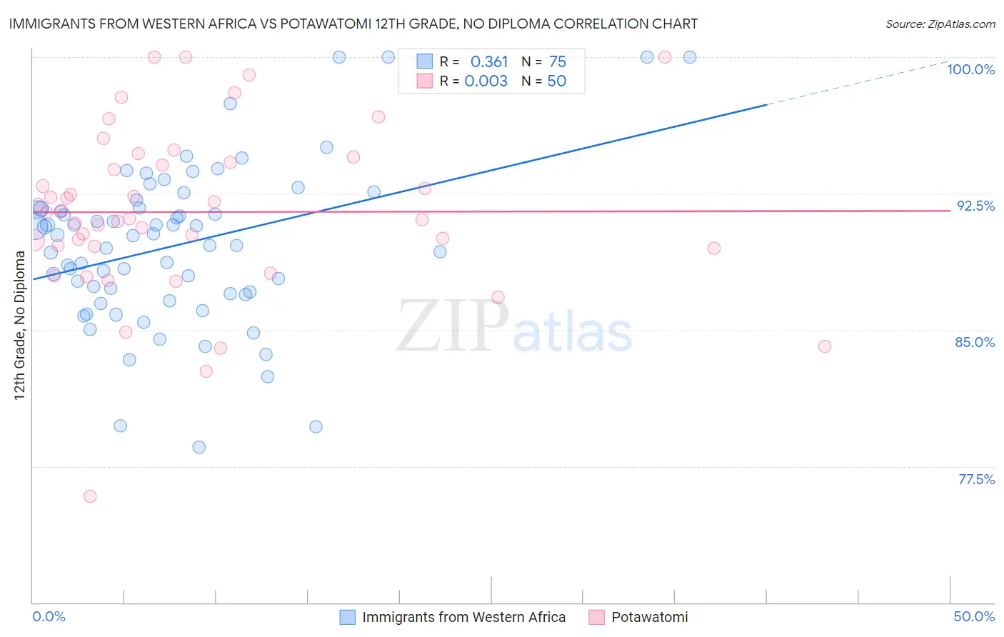 Immigrants from Western Africa vs Potawatomi 12th Grade, No Diploma