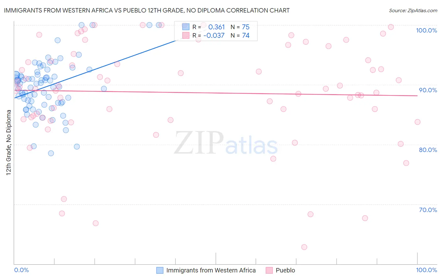 Immigrants from Western Africa vs Pueblo 12th Grade, No Diploma