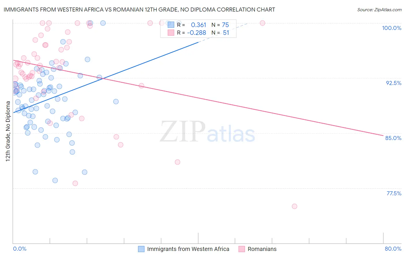 Immigrants from Western Africa vs Romanian 12th Grade, No Diploma