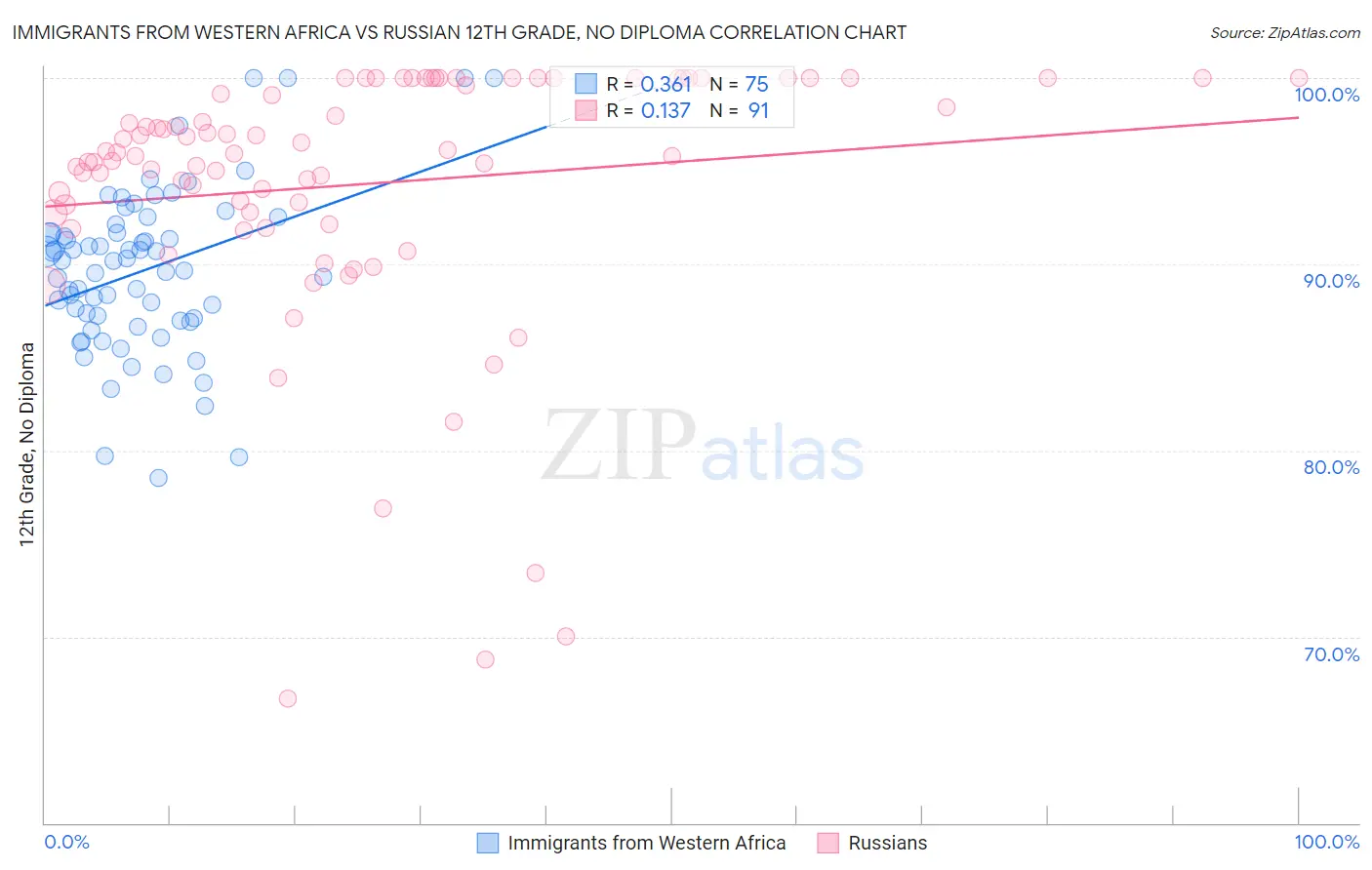 Immigrants from Western Africa vs Russian 12th Grade, No Diploma