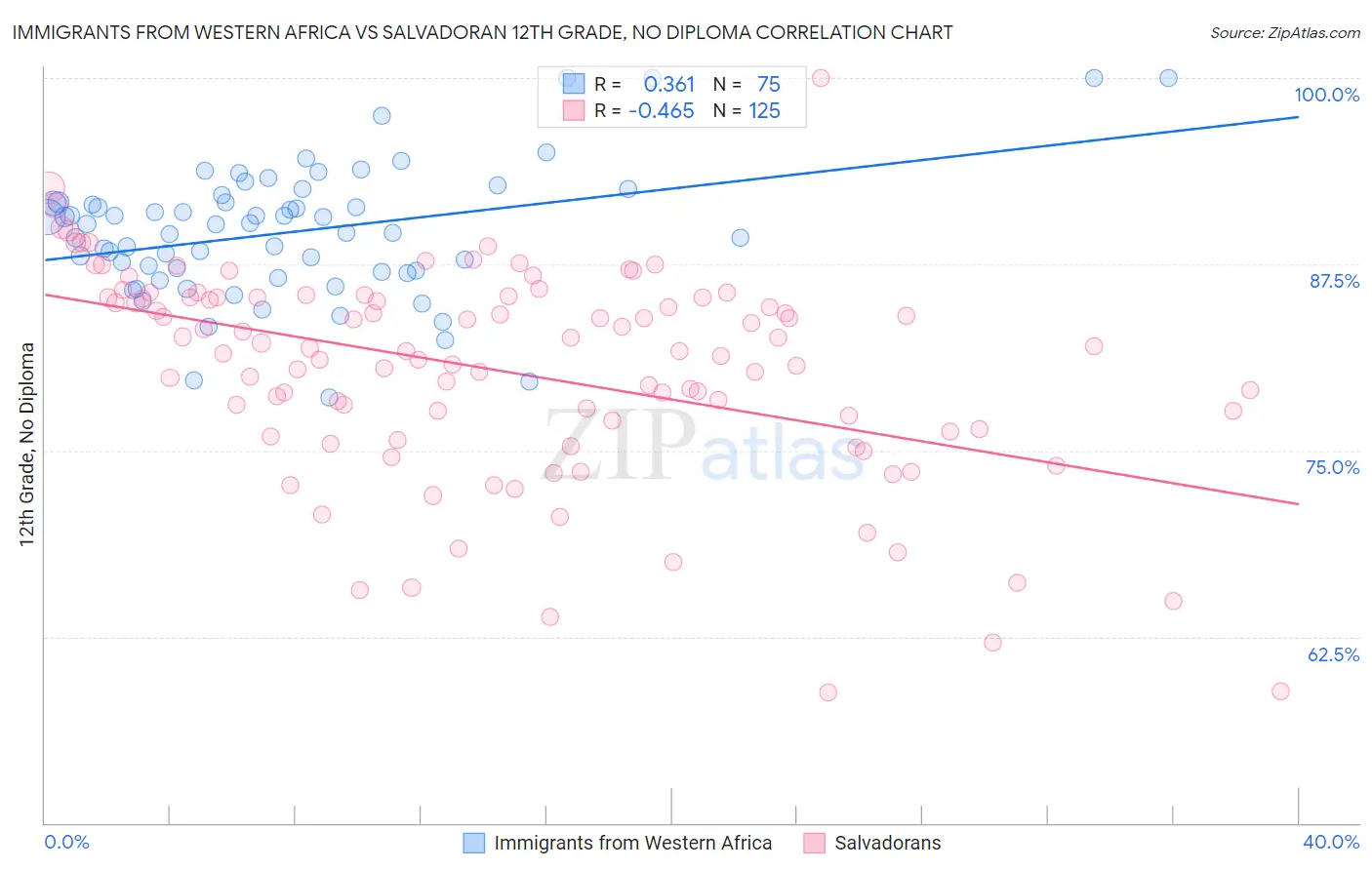 Immigrants from Western Africa vs Salvadoran 12th Grade, No Diploma