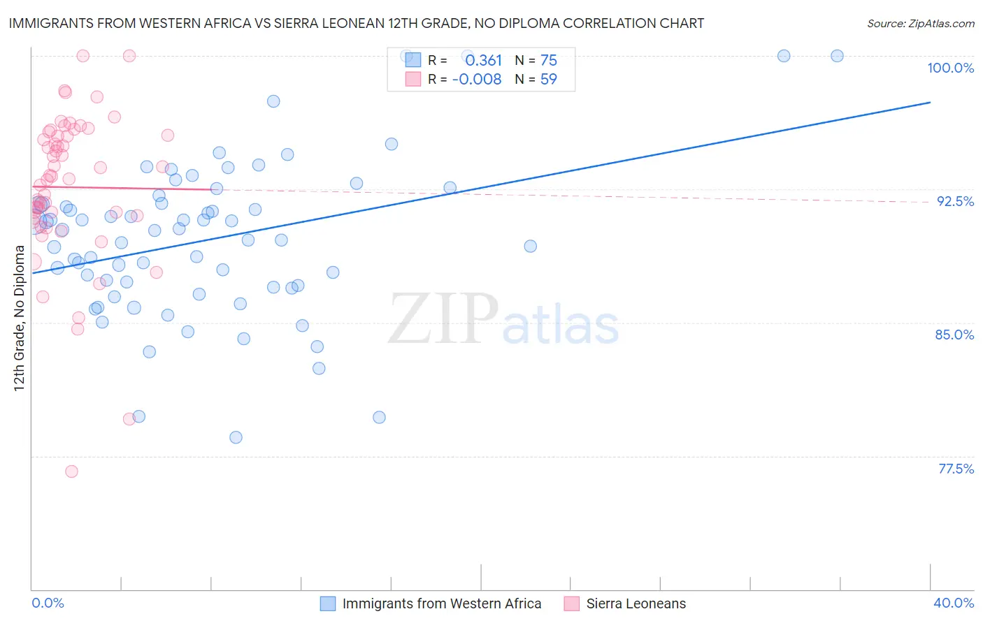 Immigrants from Western Africa vs Sierra Leonean 12th Grade, No Diploma