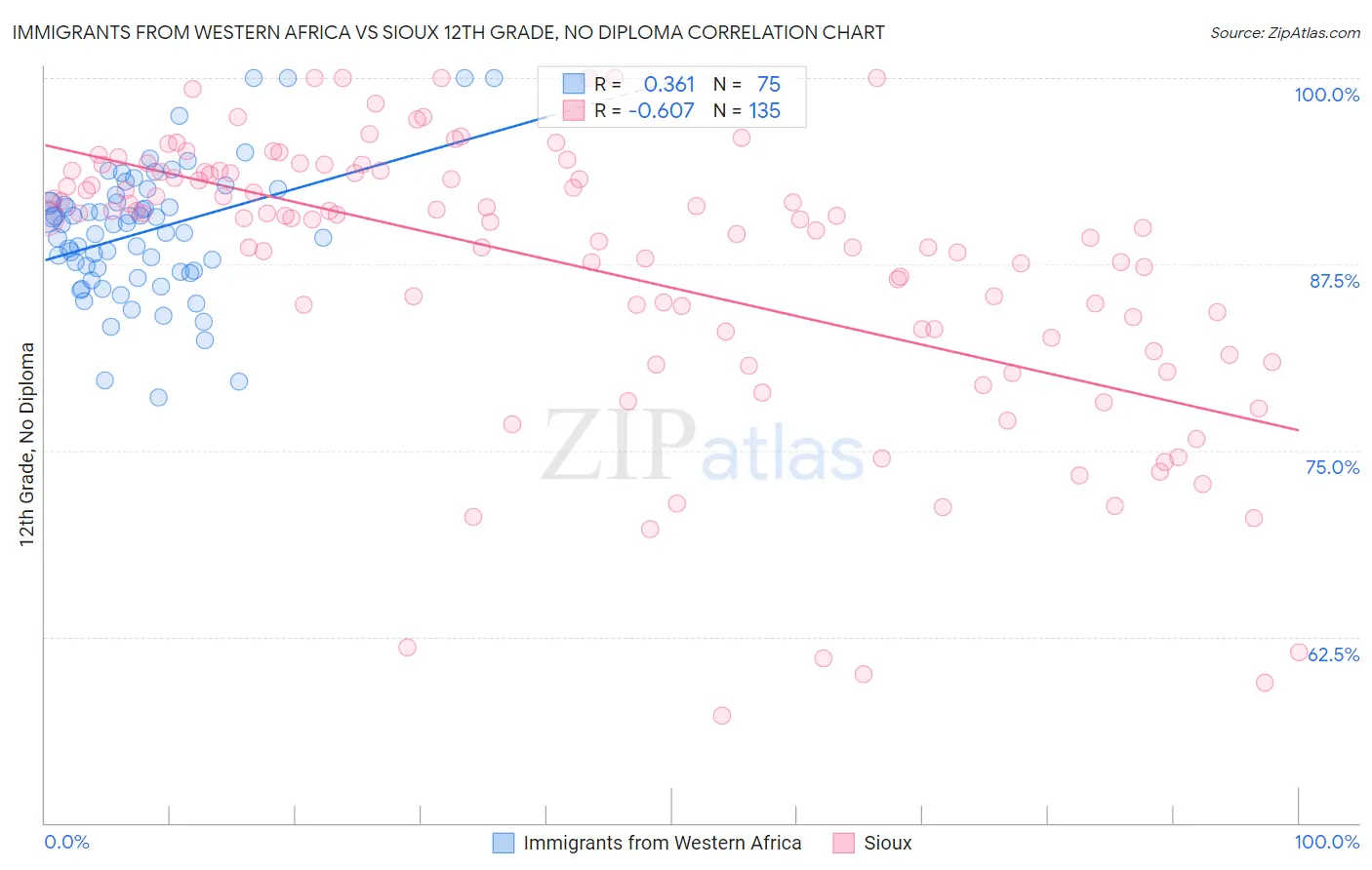 Immigrants from Western Africa vs Sioux 12th Grade, No Diploma