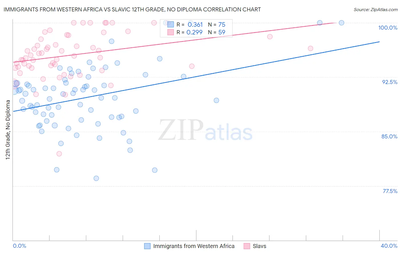 Immigrants from Western Africa vs Slavic 12th Grade, No Diploma