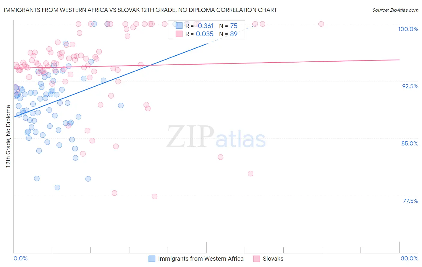 Immigrants from Western Africa vs Slovak 12th Grade, No Diploma