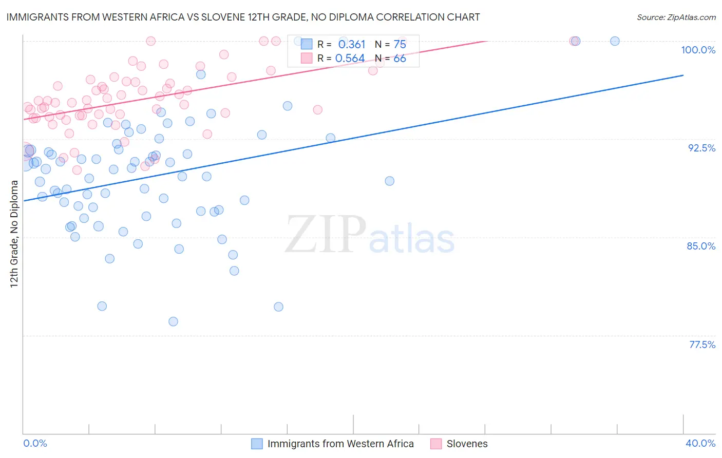Immigrants from Western Africa vs Slovene 12th Grade, No Diploma