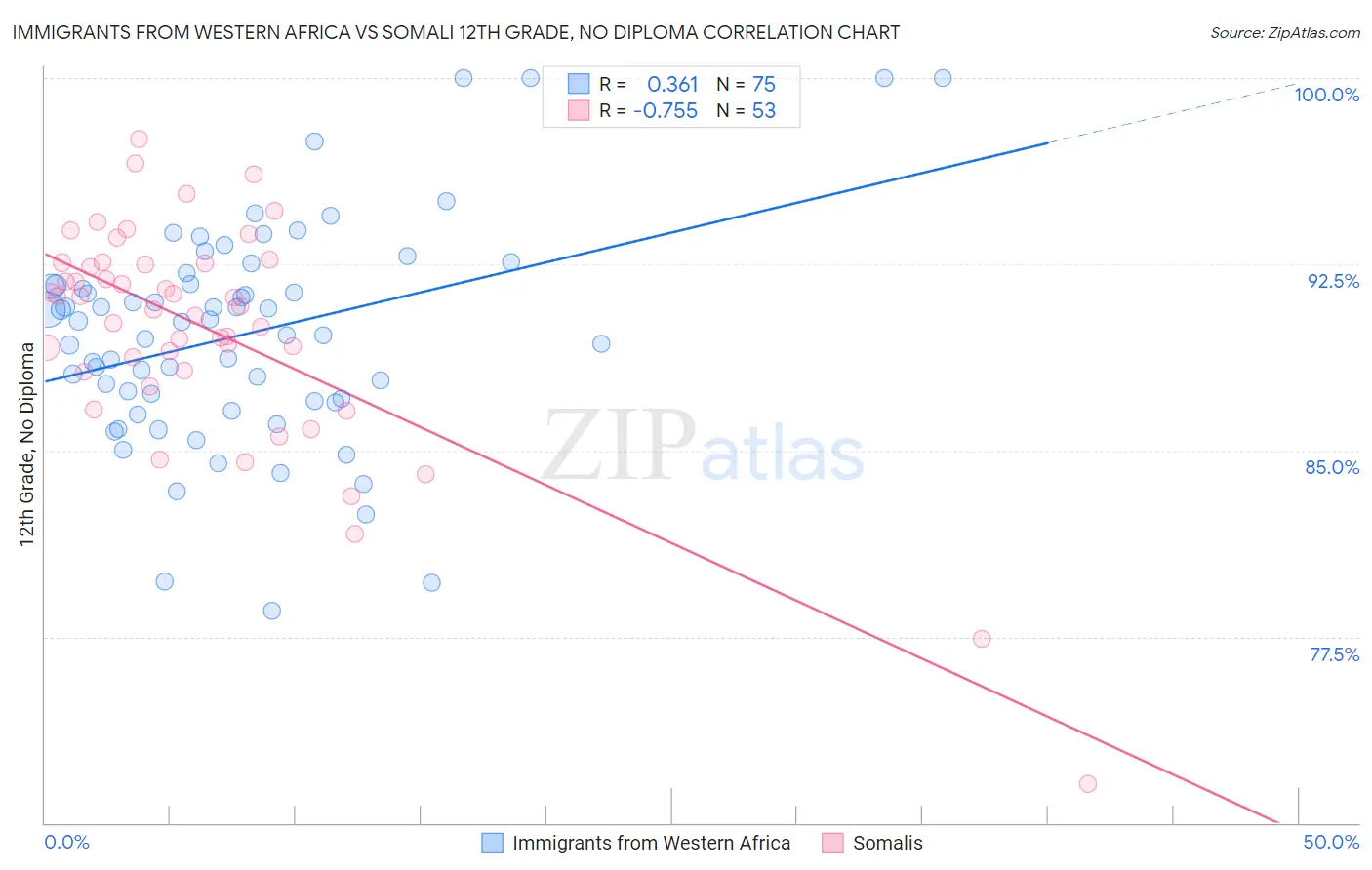 Immigrants from Western Africa vs Somali 12th Grade, No Diploma