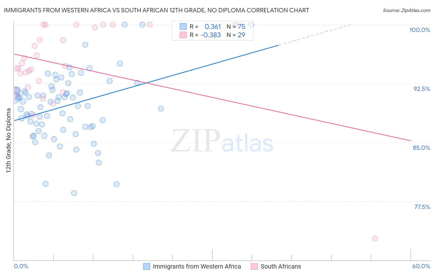 Immigrants from Western Africa vs South African 12th Grade, No Diploma