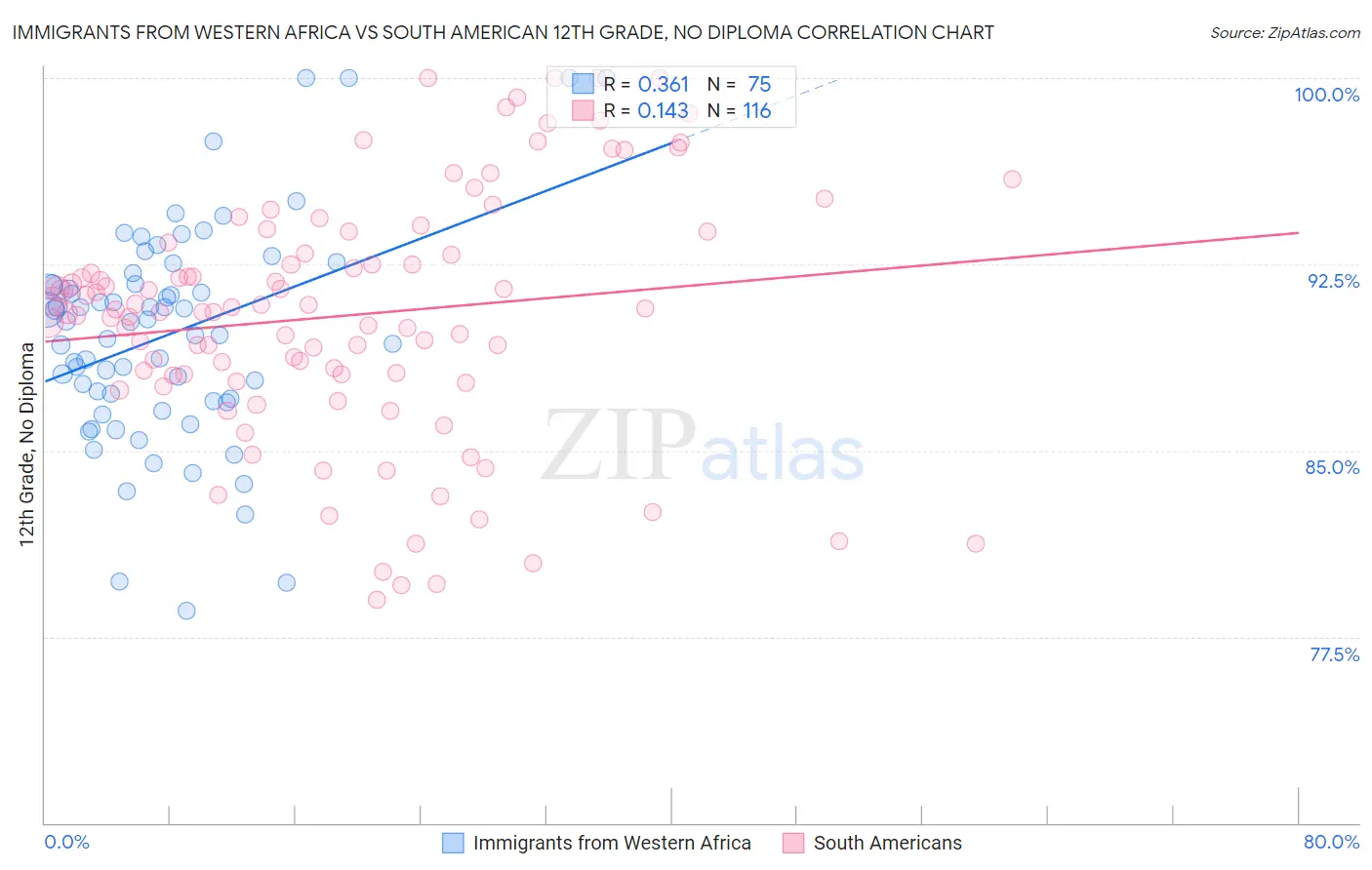 Immigrants from Western Africa vs South American 12th Grade, No Diploma