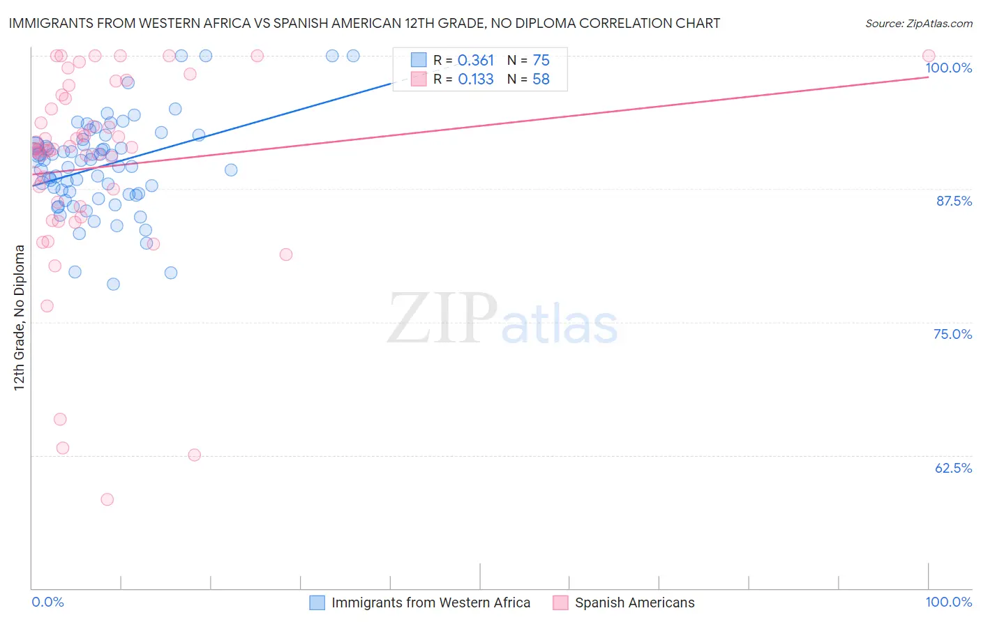 Immigrants from Western Africa vs Spanish American 12th Grade, No Diploma