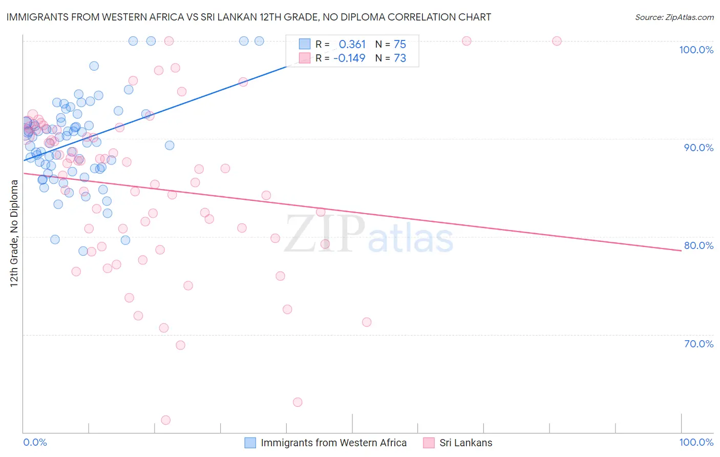 Immigrants from Western Africa vs Sri Lankan 12th Grade, No Diploma