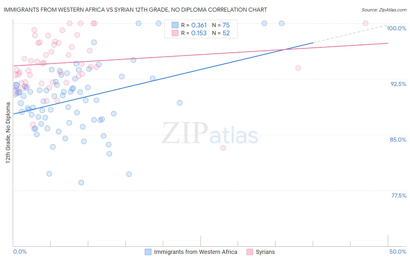 Immigrants from Western Africa vs Syrian 12th Grade, No Diploma