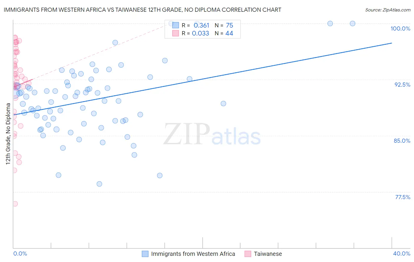 Immigrants from Western Africa vs Taiwanese 12th Grade, No Diploma