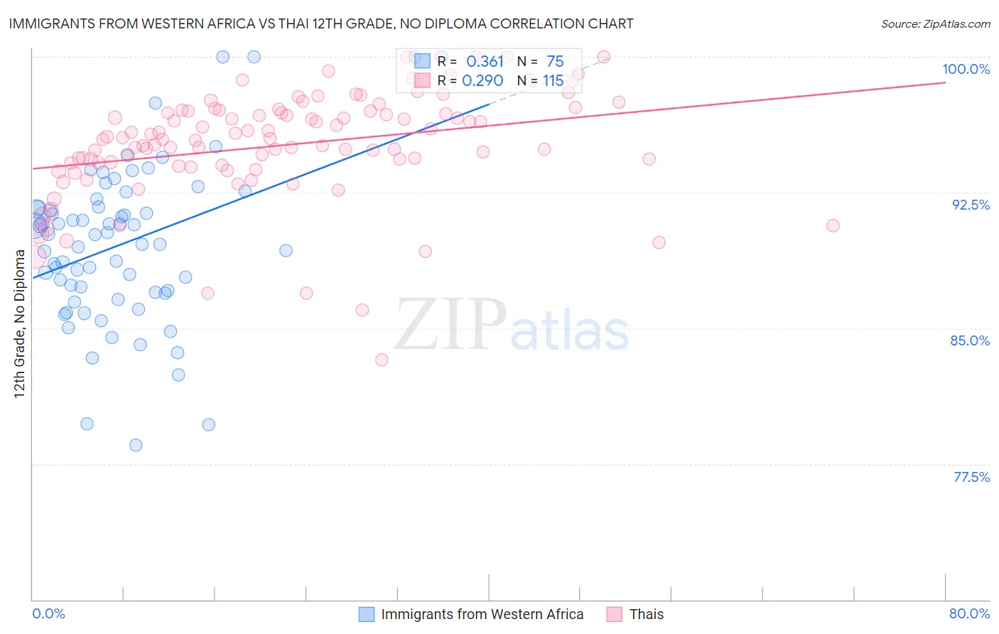 Immigrants from Western Africa vs Thai 12th Grade, No Diploma