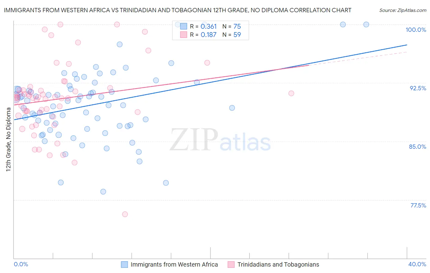 Immigrants from Western Africa vs Trinidadian and Tobagonian 12th Grade, No Diploma