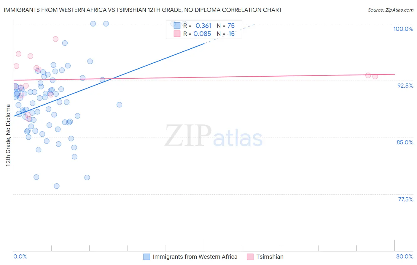 Immigrants from Western Africa vs Tsimshian 12th Grade, No Diploma