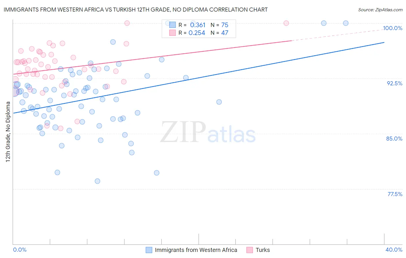 Immigrants from Western Africa vs Turkish 12th Grade, No Diploma