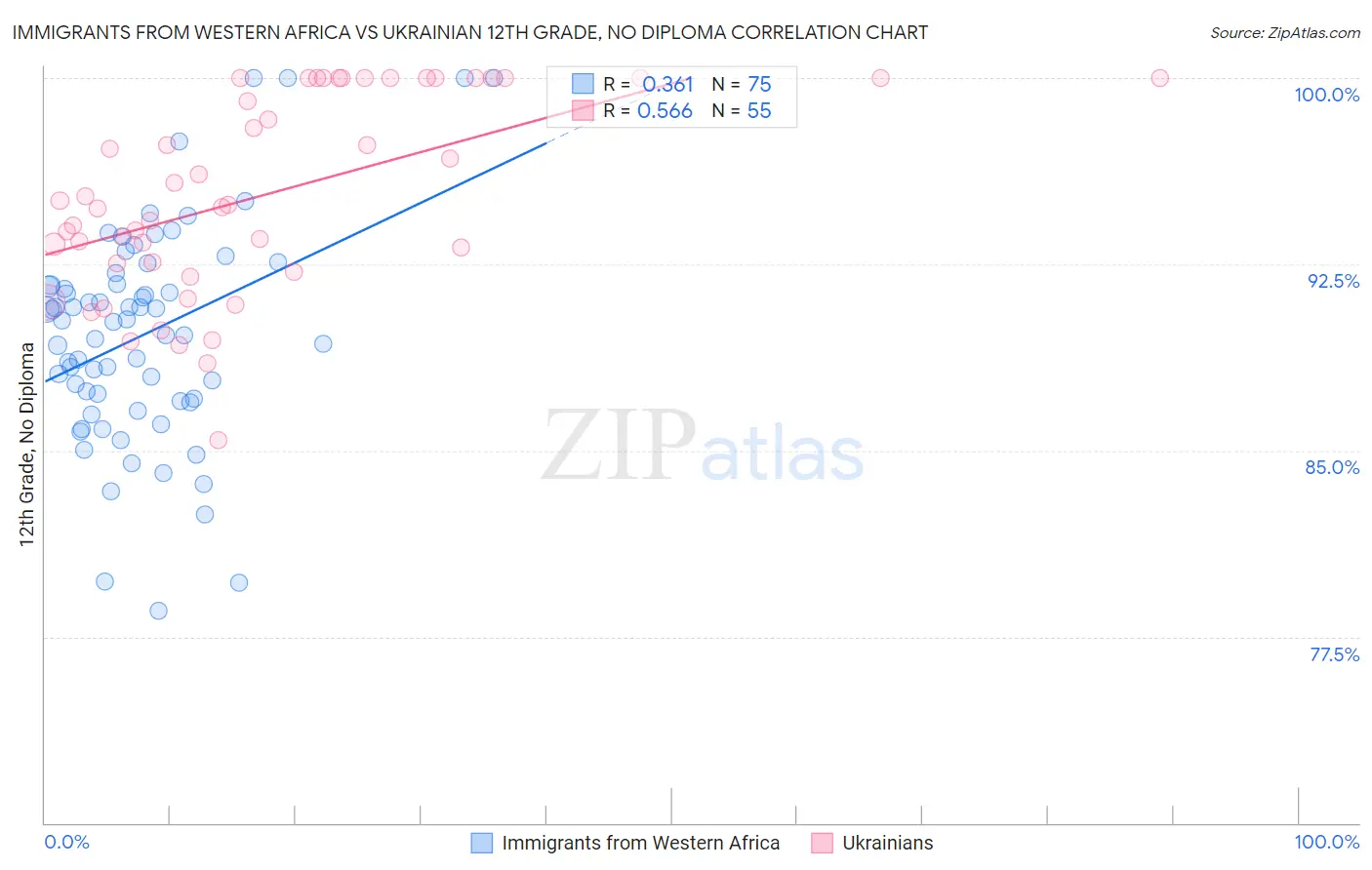Immigrants from Western Africa vs Ukrainian 12th Grade, No Diploma