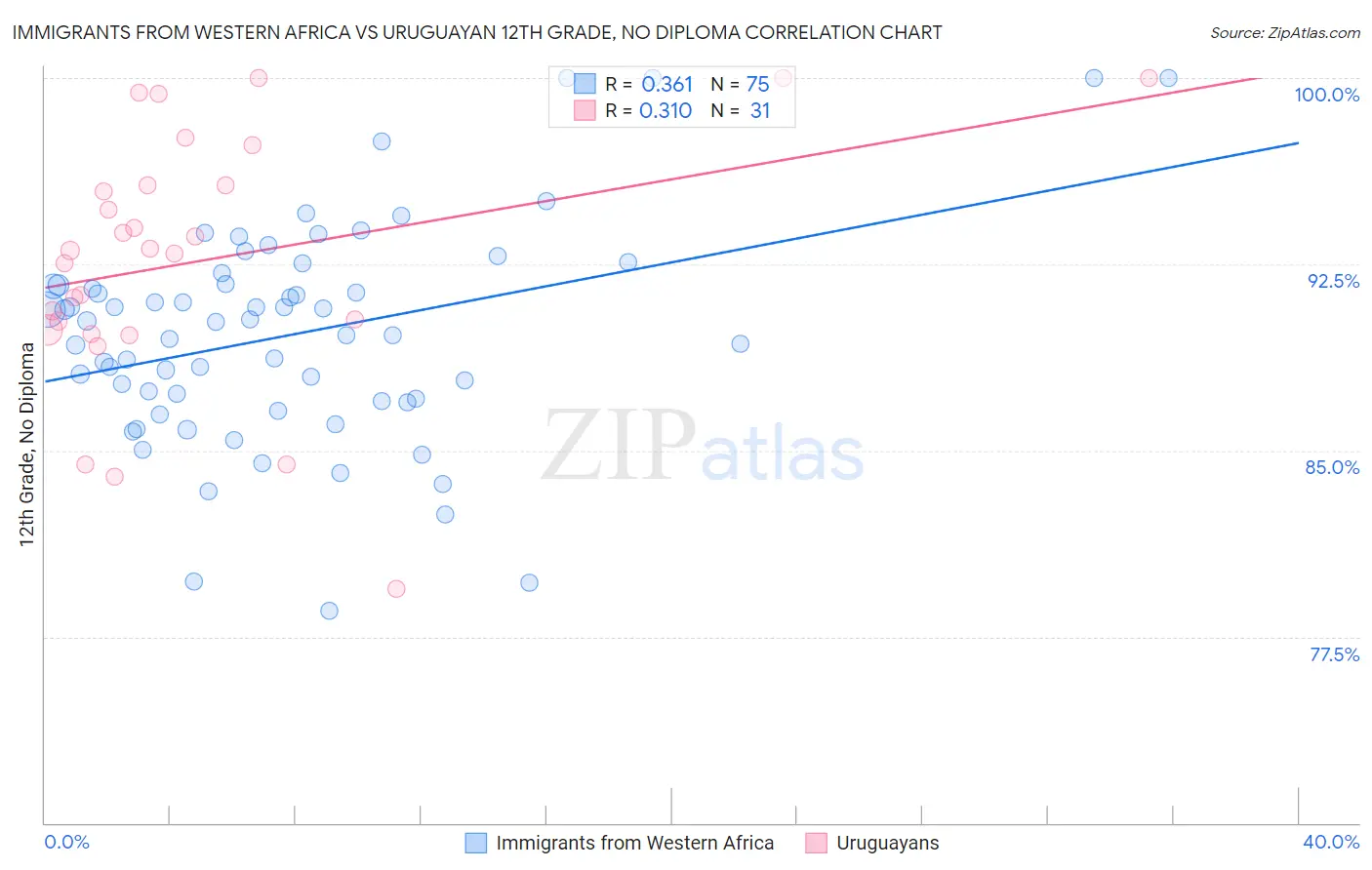 Immigrants from Western Africa vs Uruguayan 12th Grade, No Diploma