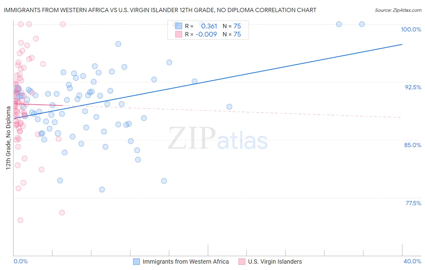 Immigrants from Western Africa vs U.S. Virgin Islander 12th Grade, No Diploma