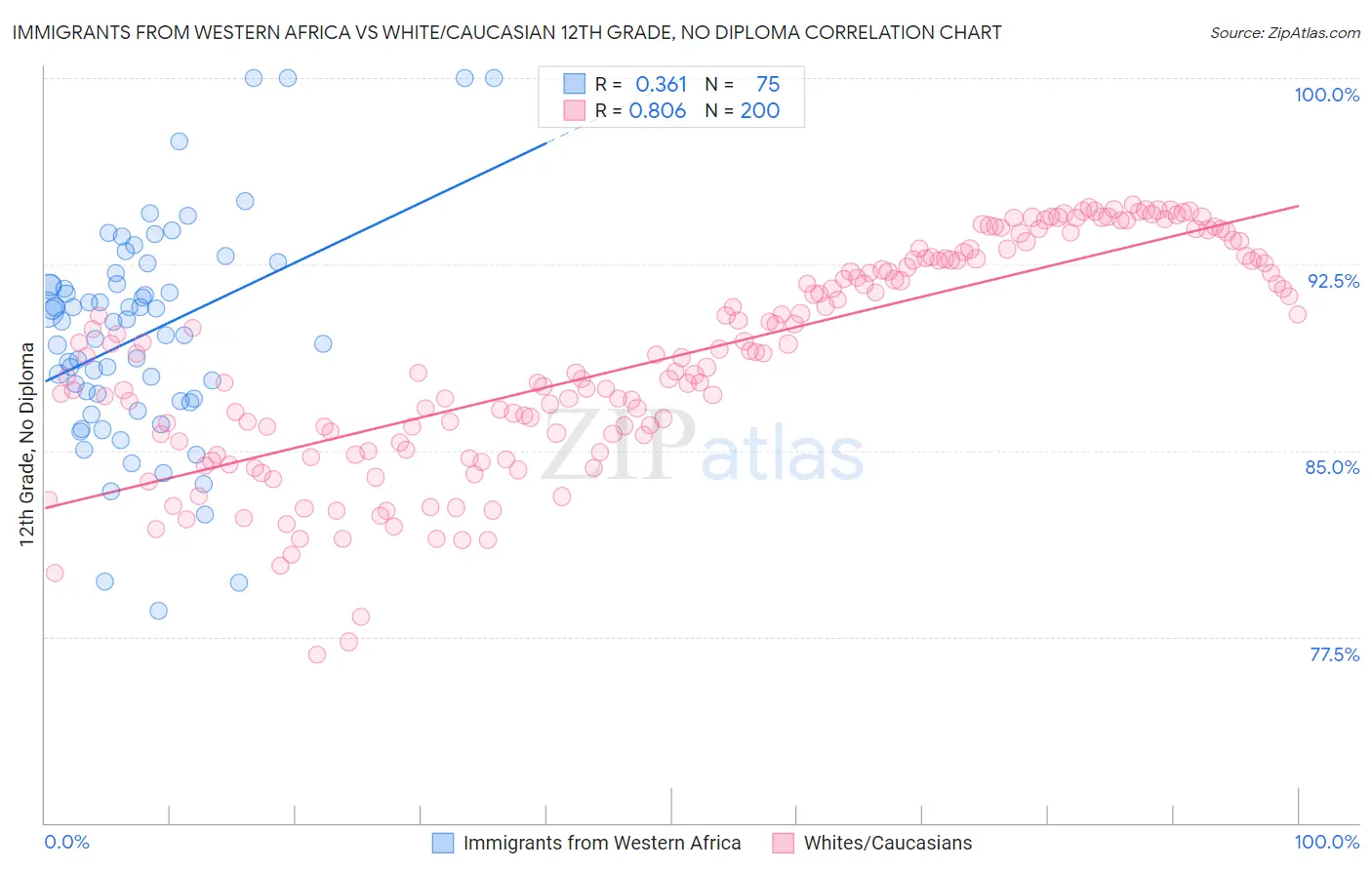 Immigrants from Western Africa vs White/Caucasian 12th Grade, No Diploma