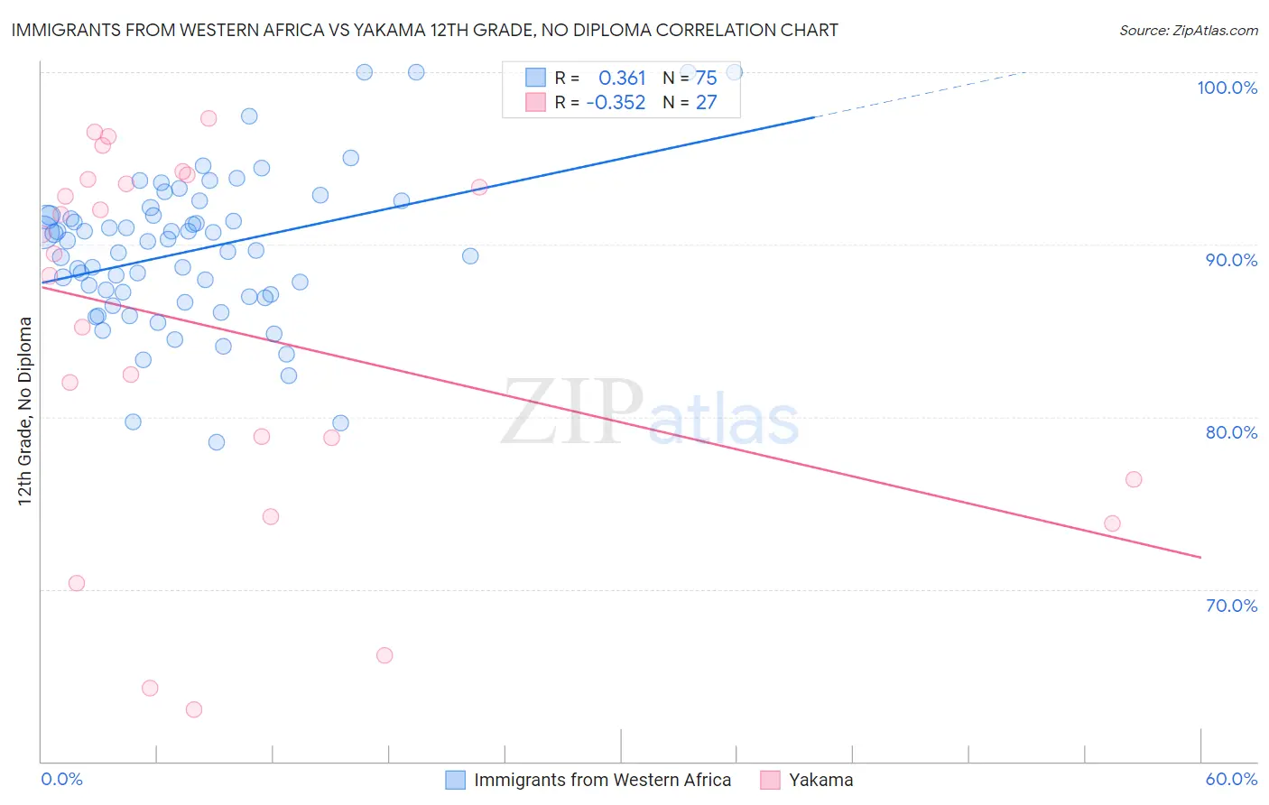 Immigrants from Western Africa vs Yakama 12th Grade, No Diploma