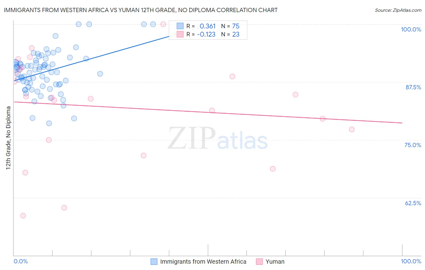 Immigrants from Western Africa vs Yuman 12th Grade, No Diploma