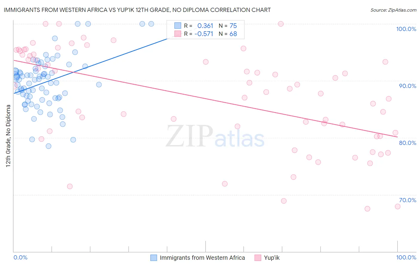 Immigrants from Western Africa vs Yup'ik 12th Grade, No Diploma