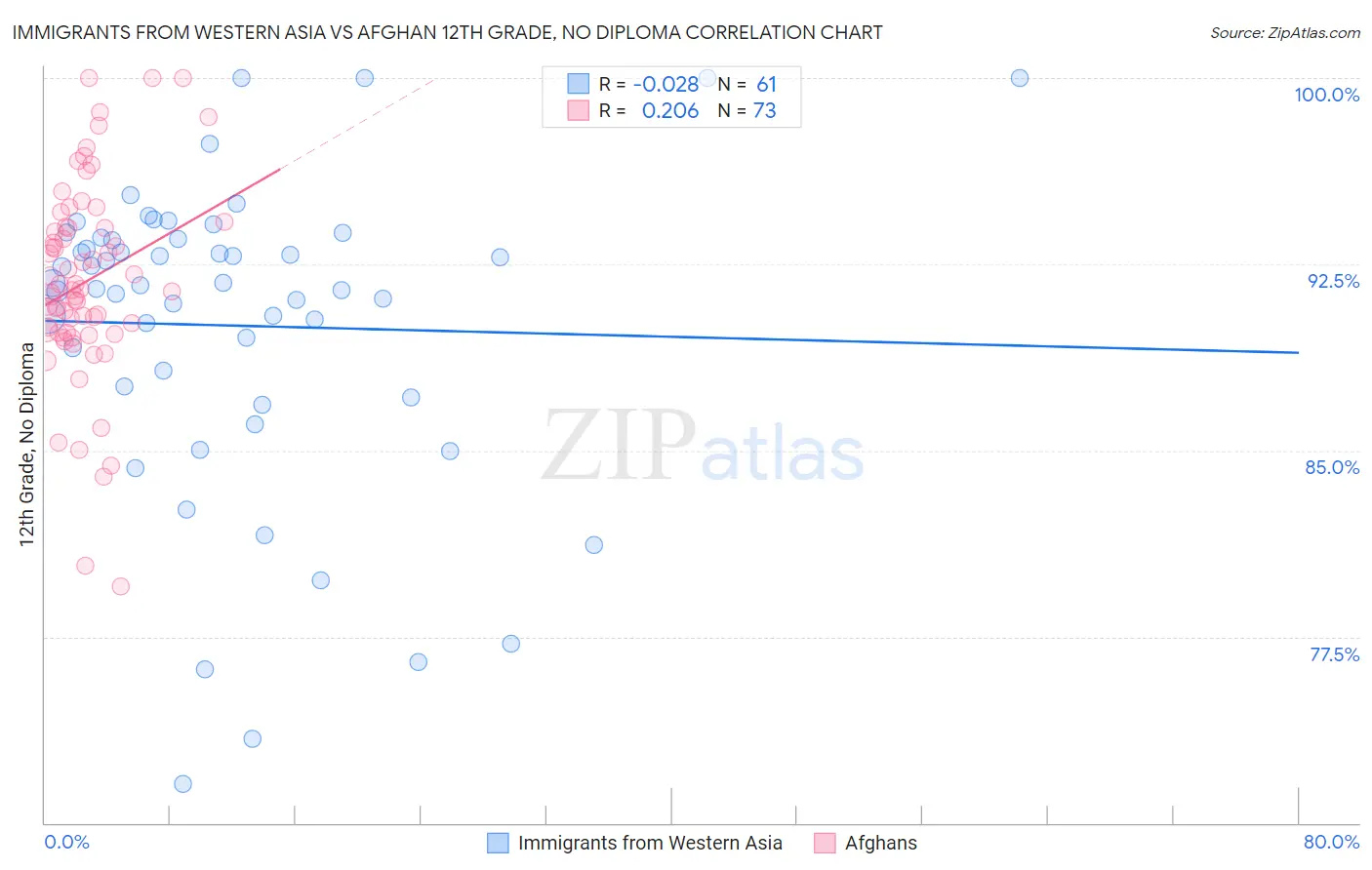 Immigrants from Western Asia vs Afghan 12th Grade, No Diploma