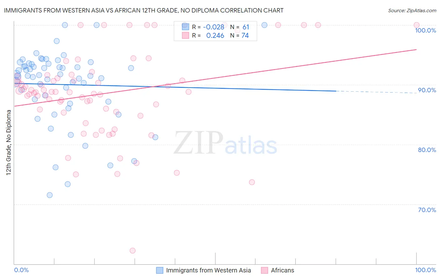 Immigrants from Western Asia vs African 12th Grade, No Diploma