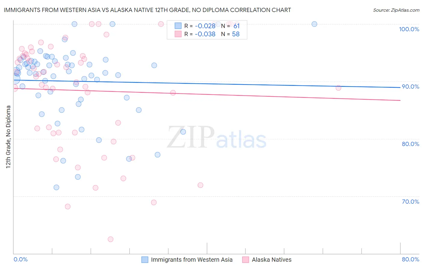 Immigrants from Western Asia vs Alaska Native 12th Grade, No Diploma