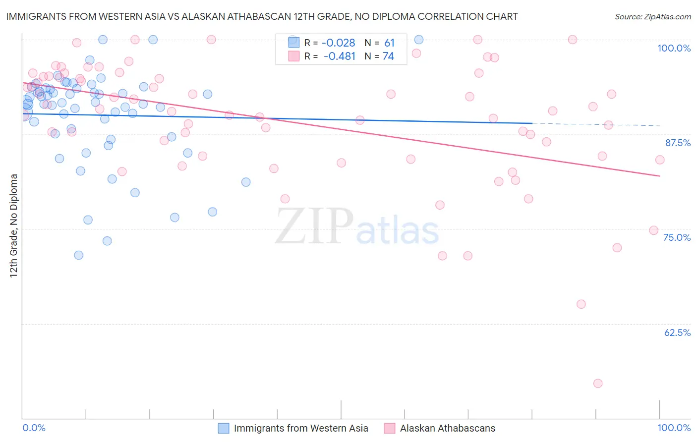 Immigrants from Western Asia vs Alaskan Athabascan 12th Grade, No Diploma
