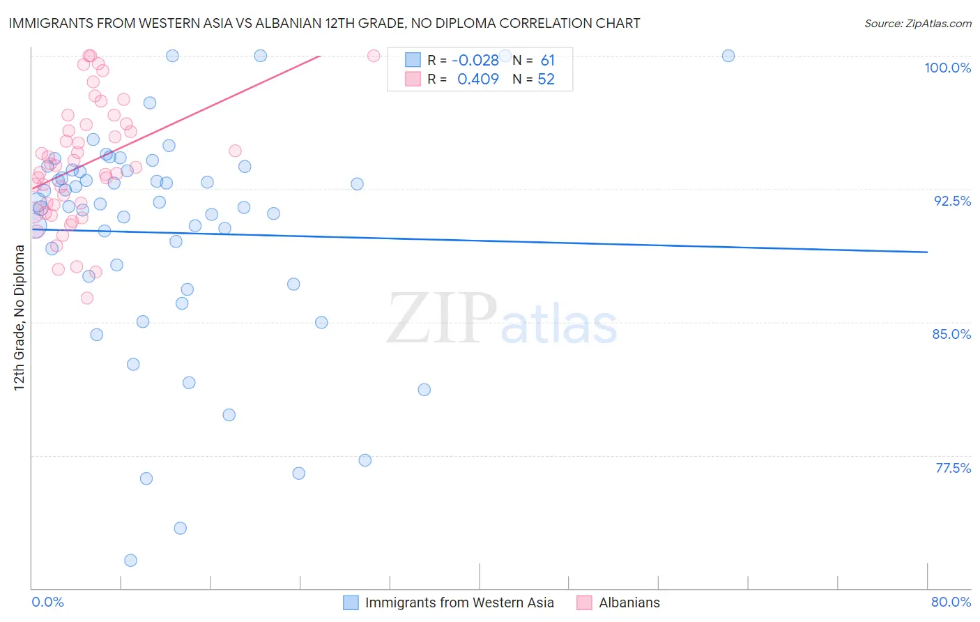 Immigrants from Western Asia vs Albanian 12th Grade, No Diploma