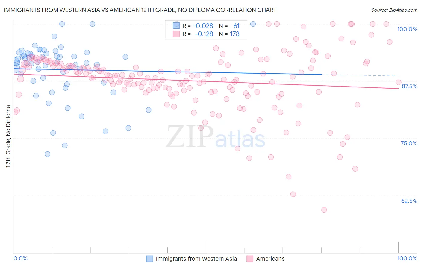 Immigrants from Western Asia vs American 12th Grade, No Diploma
