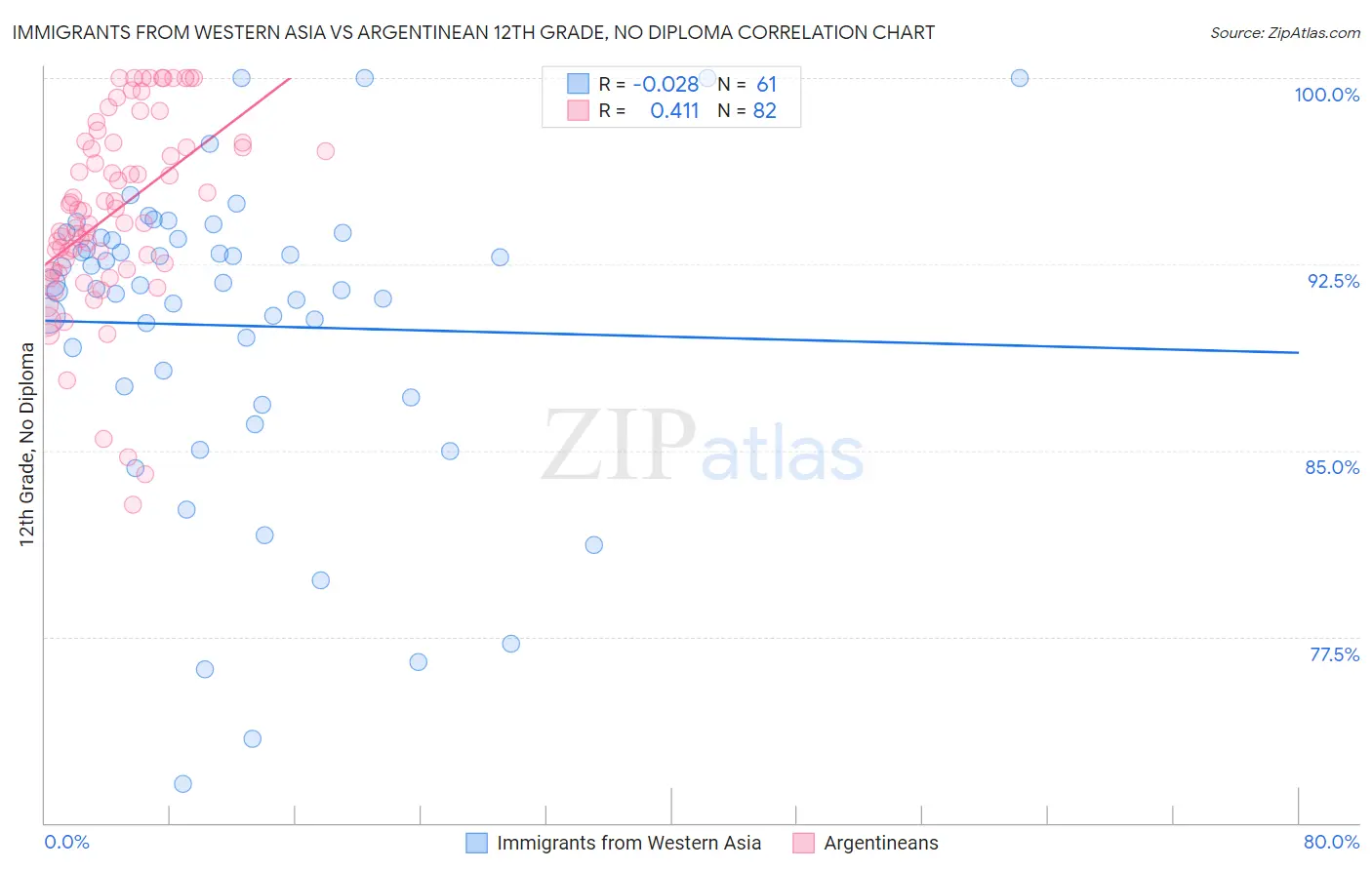 Immigrants from Western Asia vs Argentinean 12th Grade, No Diploma