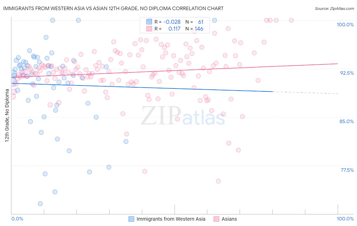 Immigrants from Western Asia vs Asian 12th Grade, No Diploma