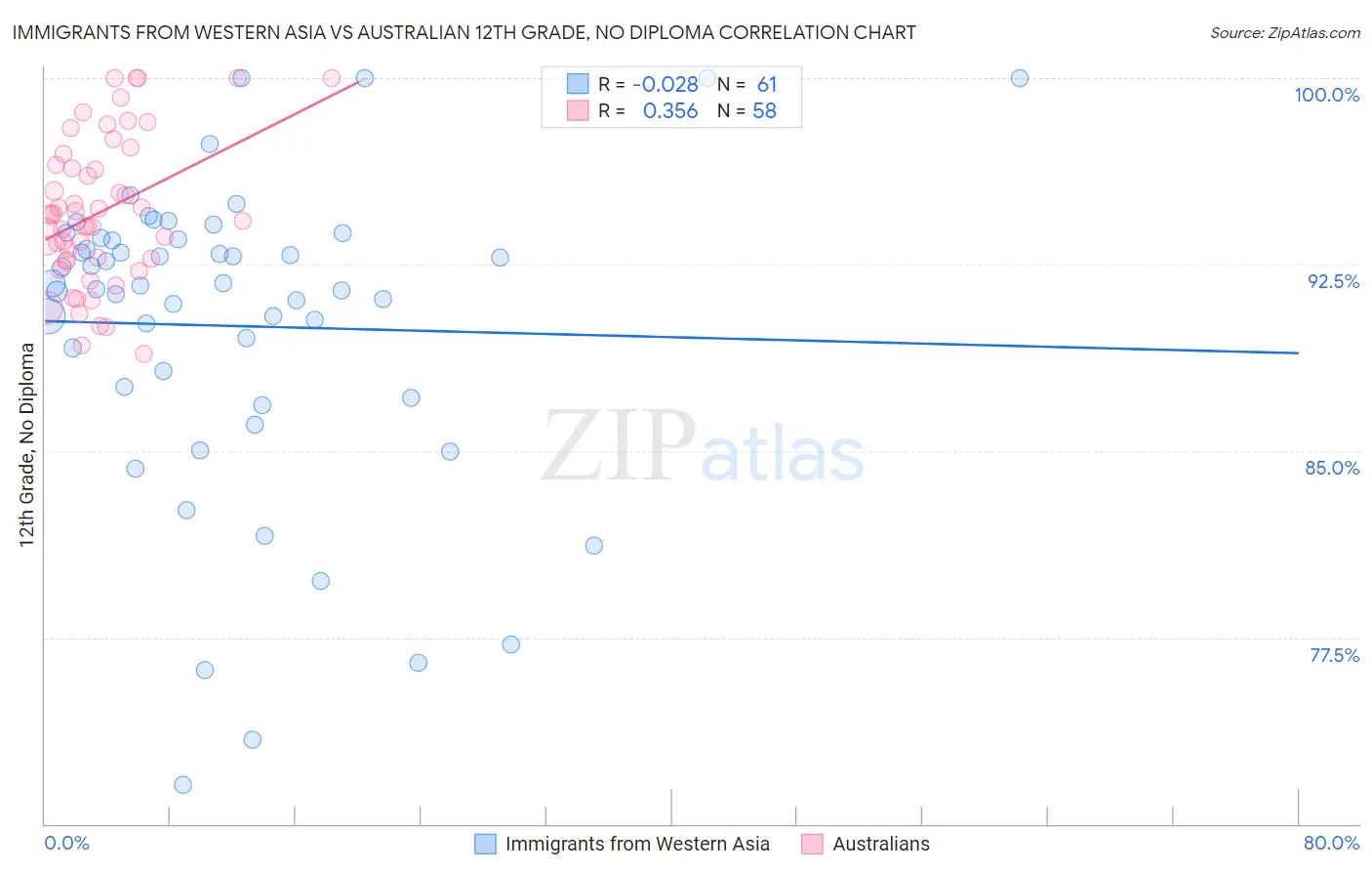 Immigrants from Western Asia vs Australian 12th Grade, No Diploma