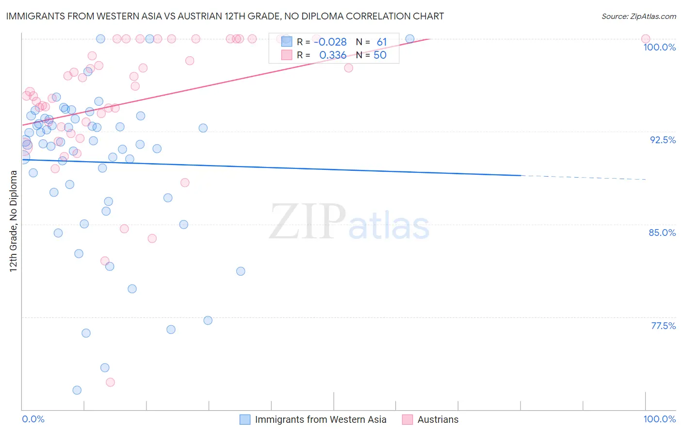 Immigrants from Western Asia vs Austrian 12th Grade, No Diploma