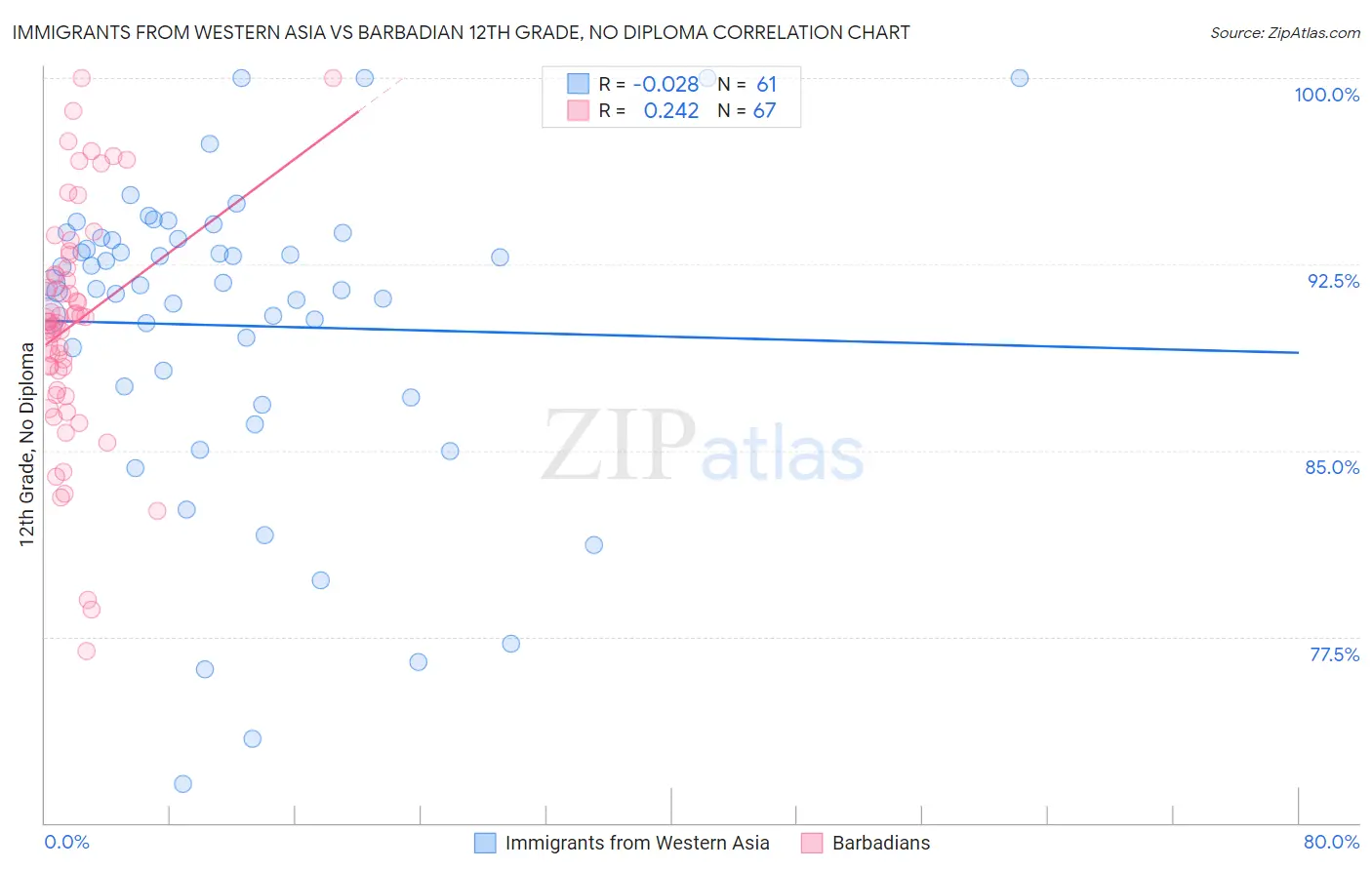 Immigrants from Western Asia vs Barbadian 12th Grade, No Diploma