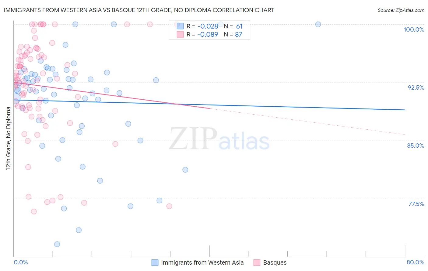 Immigrants from Western Asia vs Basque 12th Grade, No Diploma